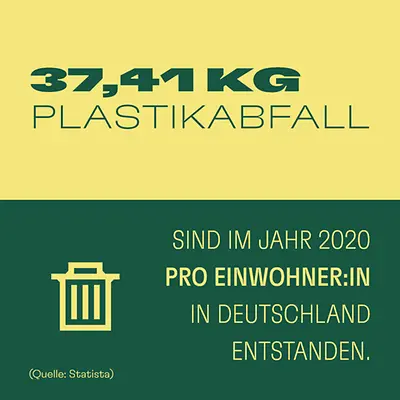 Informationsgrafik: 37,41 kg Plastikabfall sind im Jahr 2020 in Deutschland entstanden. 