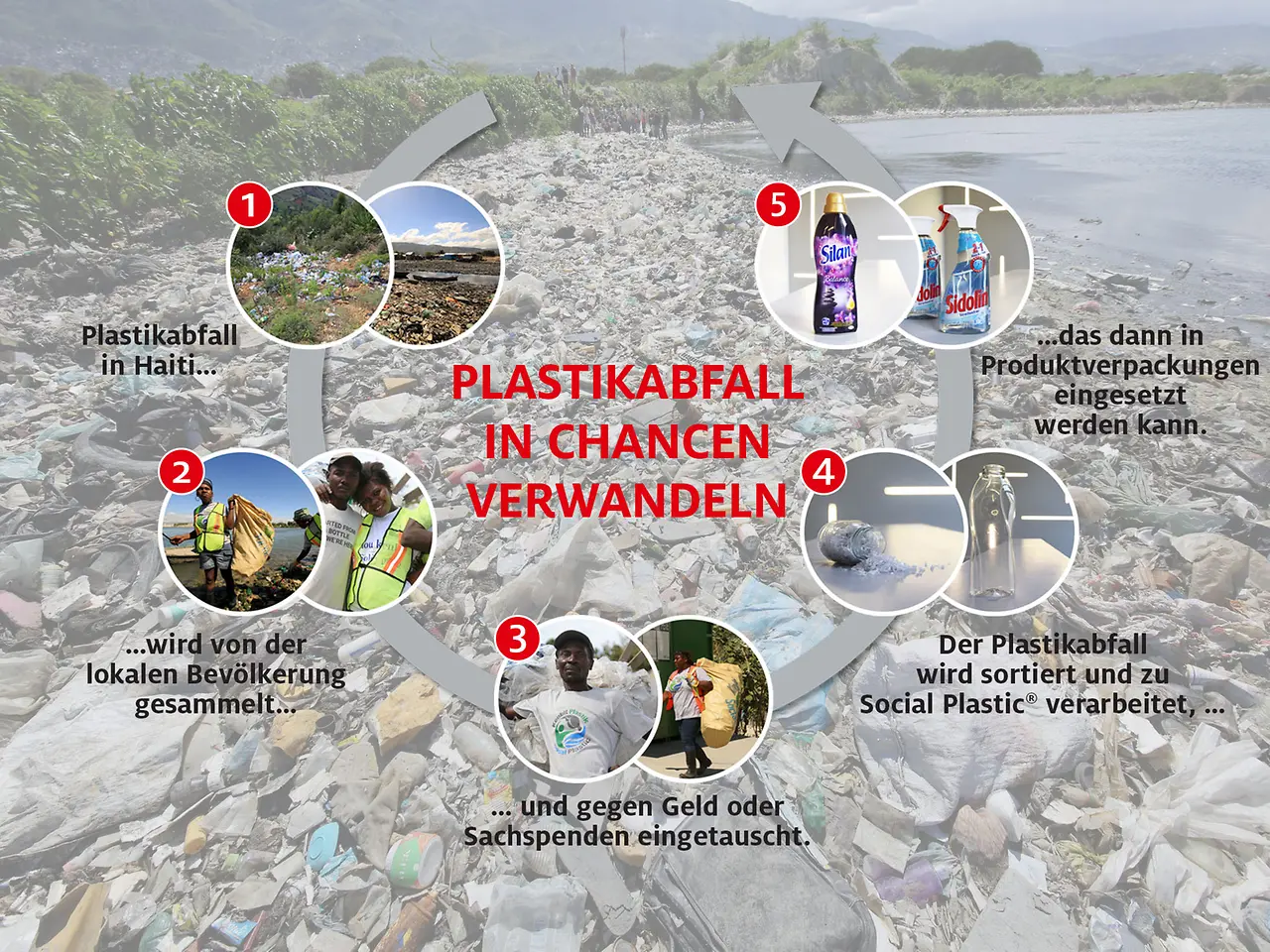 Henkel geht gemeinsam mit Plastic Bank das Abfallproblem an und hilft gleichzeitig Menschen in Armut. 