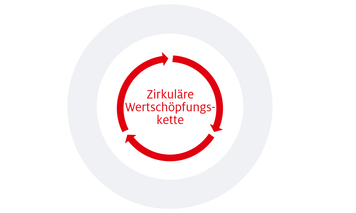 Zirkuläre Wertschöpfungskette