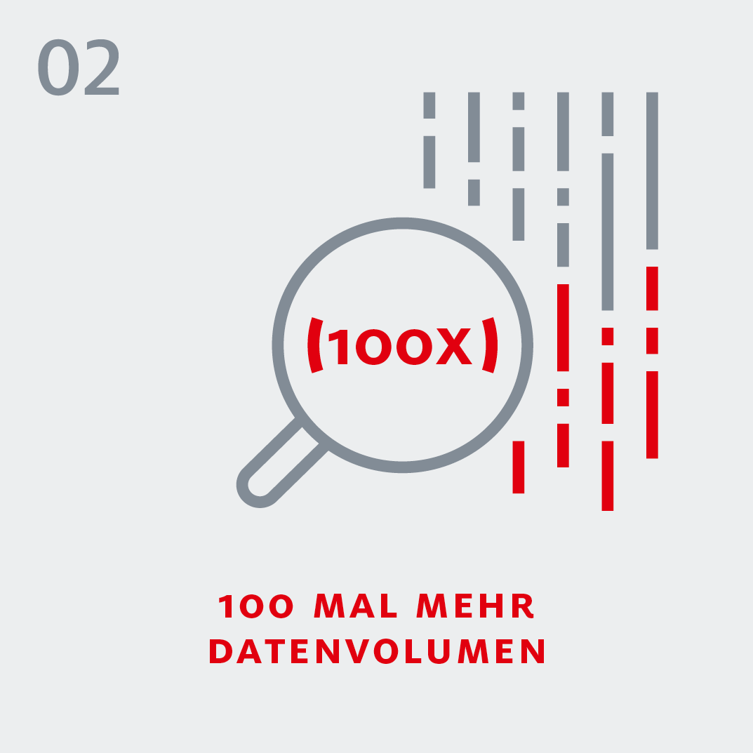 5G 100 Mal mehr Datenvolumen