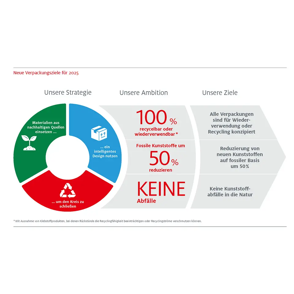 
Im Bereich nachhaltige Verpackungen hat sich Henkel neue, noch ambitioniertere Ziele für das Jahr 2025 gesetzt.