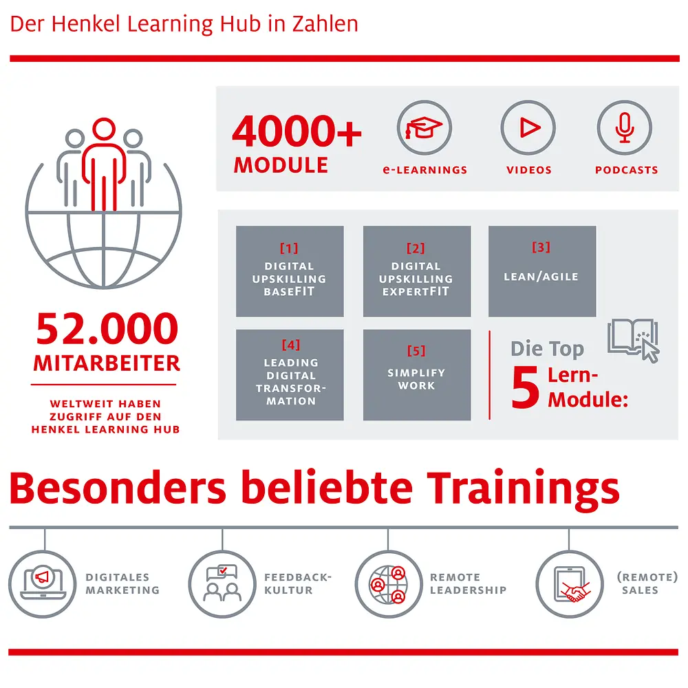 Der Henkel Learning Hub in Zahlen