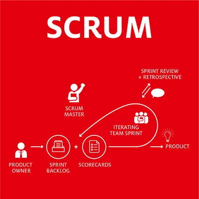 Infografik zu SCRUM