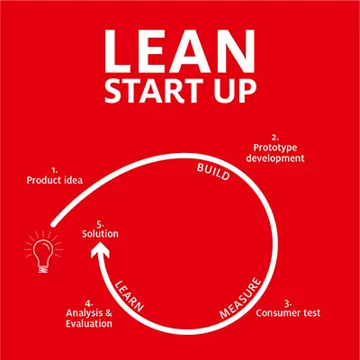Infografik zu Lean Start-up
