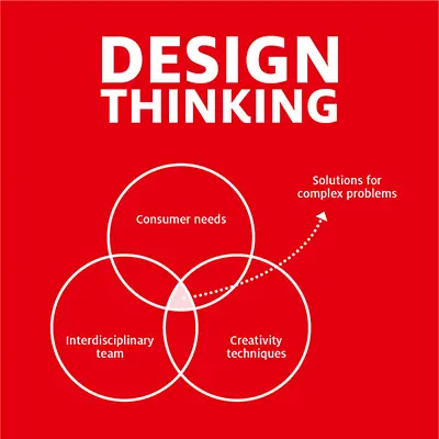 Infografik zu Design Thinking