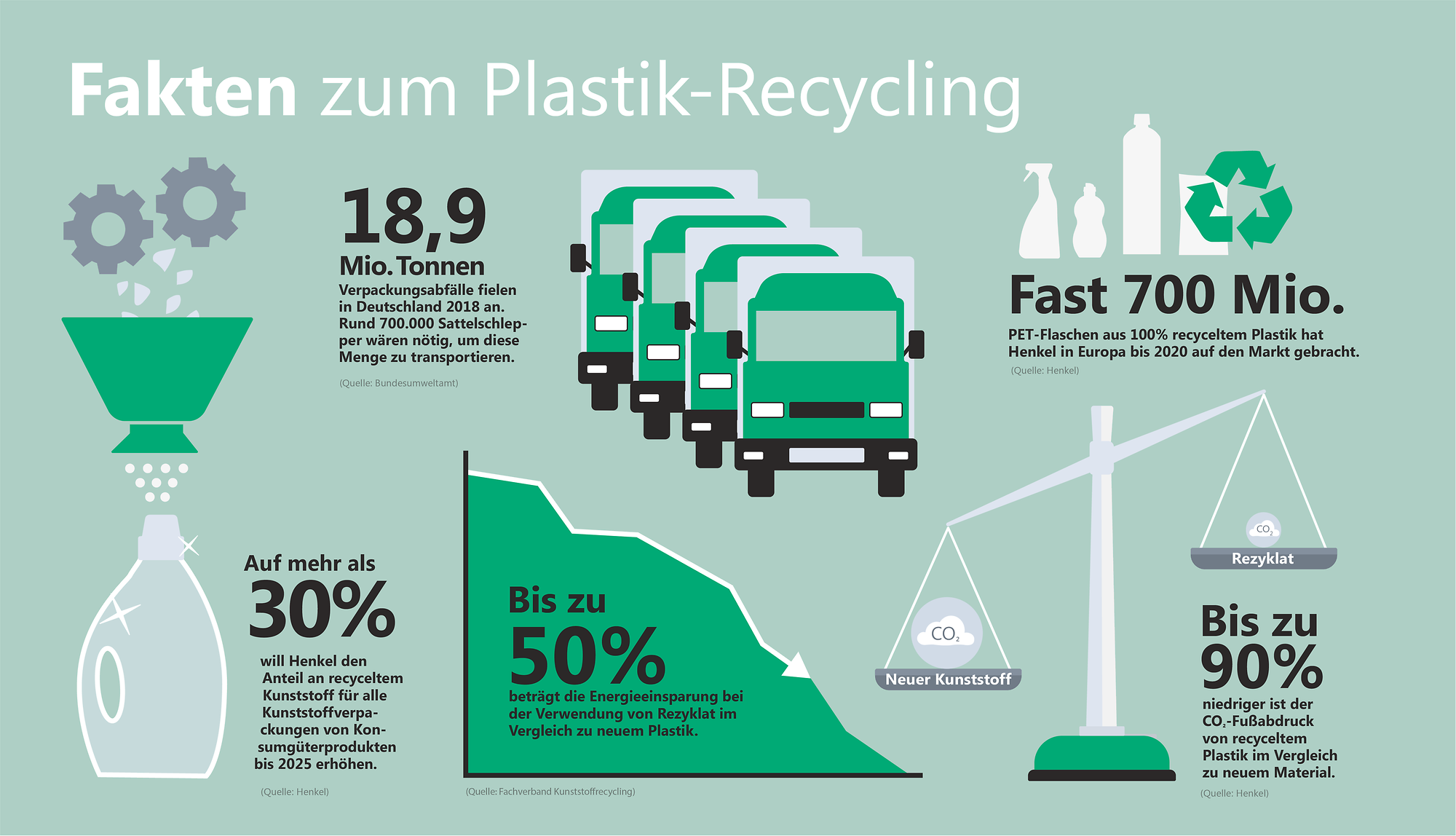 Was Plastik-Recycling wirklich bringt und für welche Ziele und Meilensteine sich Henkel einsetzt.