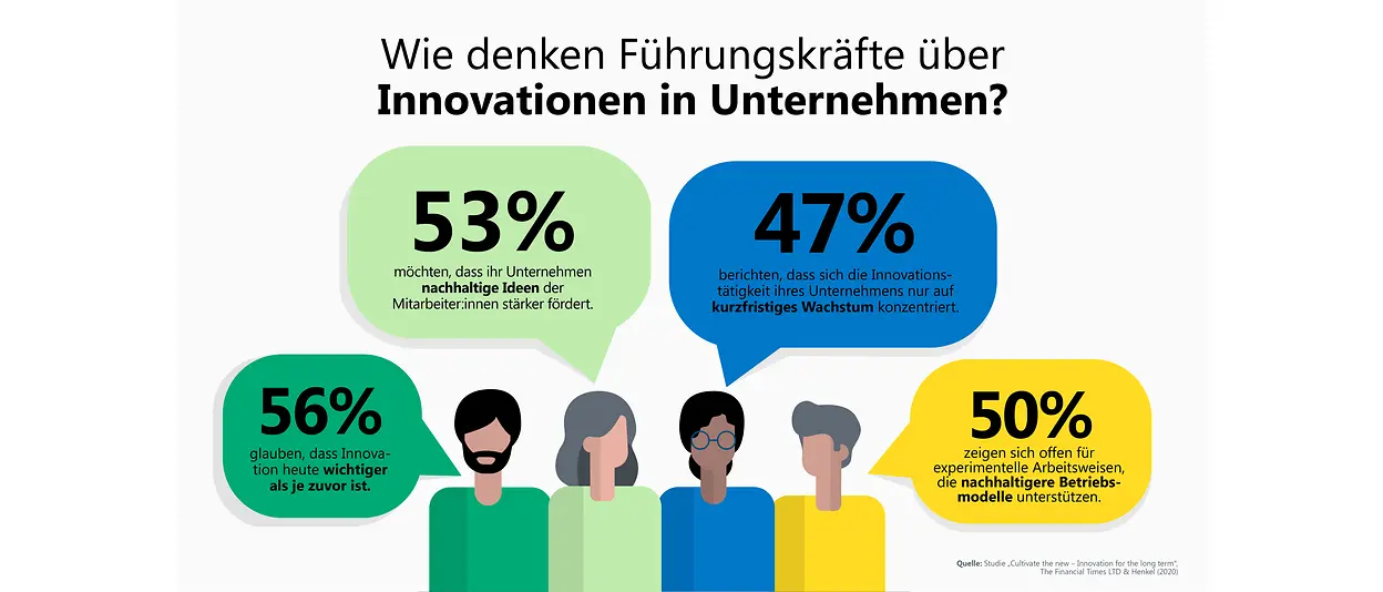 Infografik mit Umfrageergebnis wie Führungskräfte über Innovationen denken.
