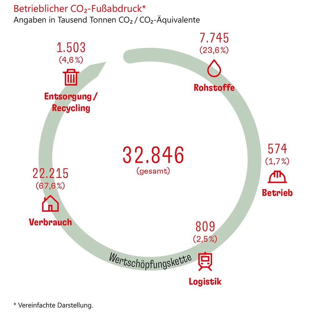 Darstellung des absoluten und prozentualen betrieblichen CO2 Fußabdrucks als Kreisdiagramm