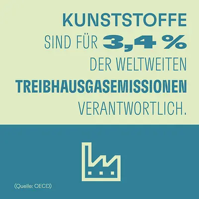 Informationsgrafik: Kunststoffe sind für 3,4% der weltweiten Treibhausgasemissionen verantwortlich. 