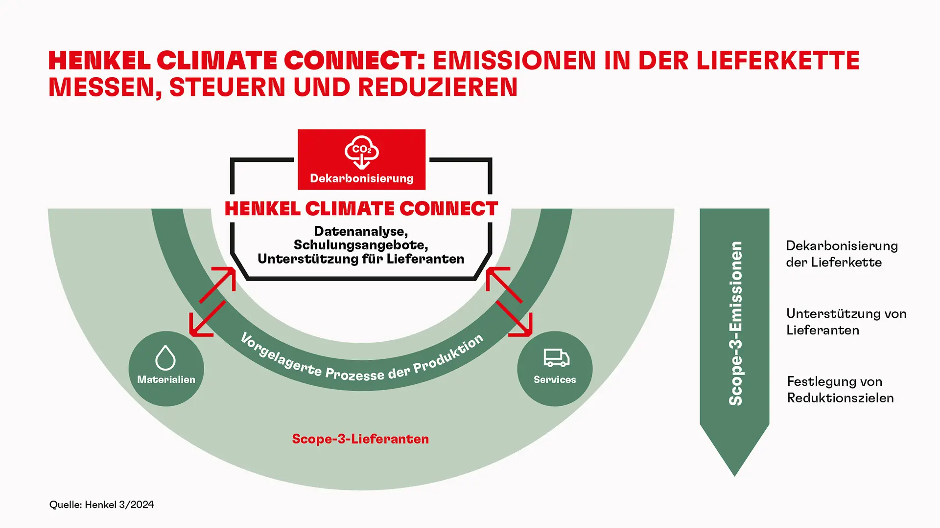 
Henkel führt ein Engagement-Programm zur Erfassung von Klimadaten für seine weltweiten Lieferanten ein.