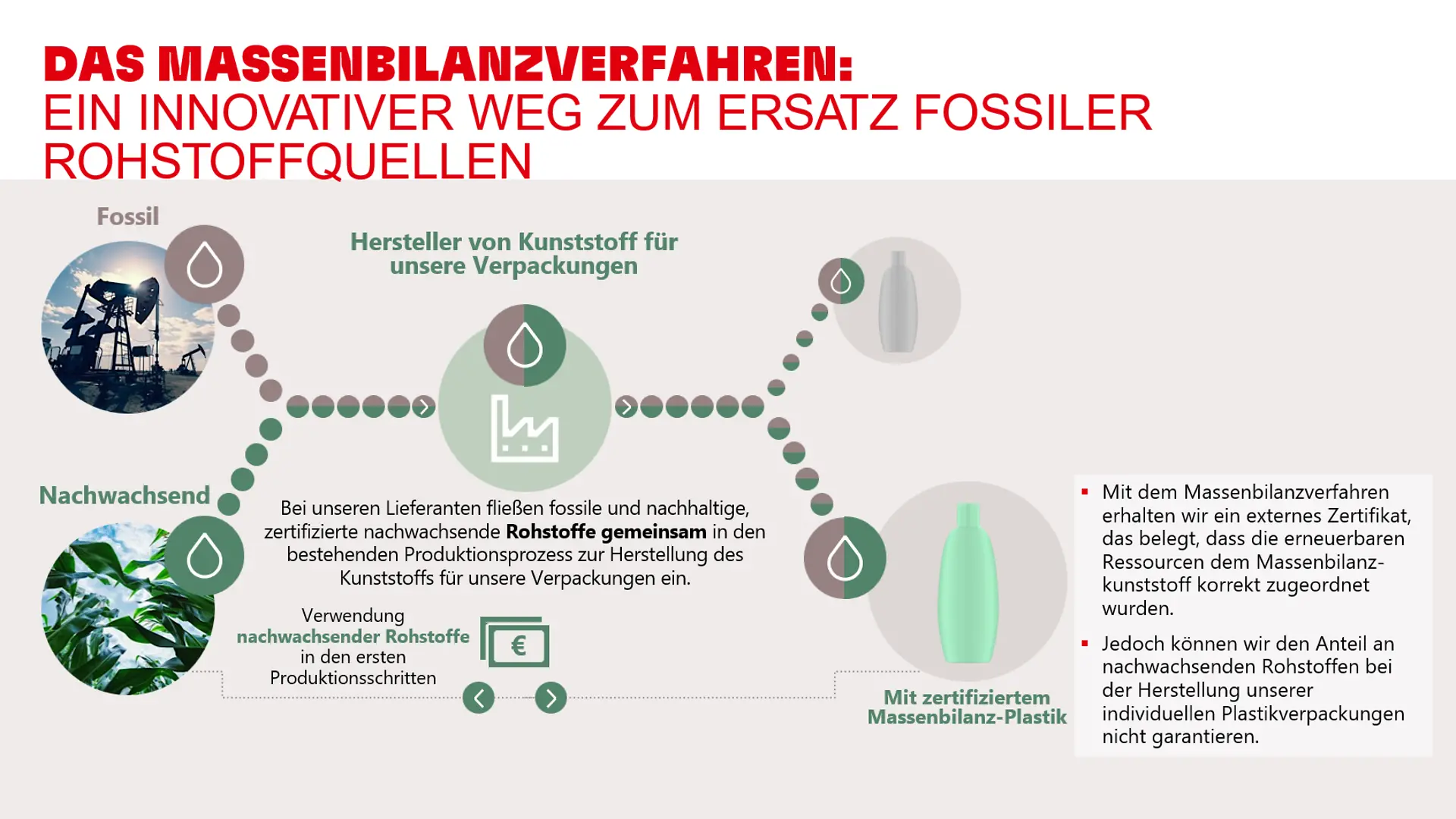 Das Massenbilanzverfahren