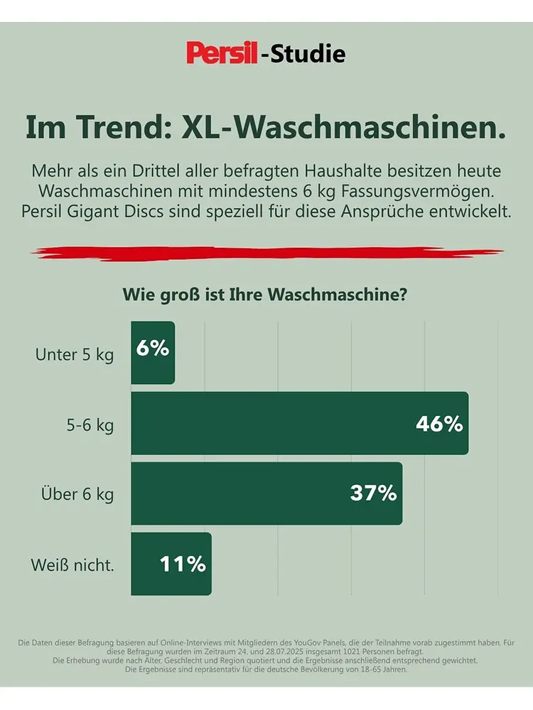 Persil-Studie untersucht Waschgewohnheiten und Dosierungsverhalten der Deutschen