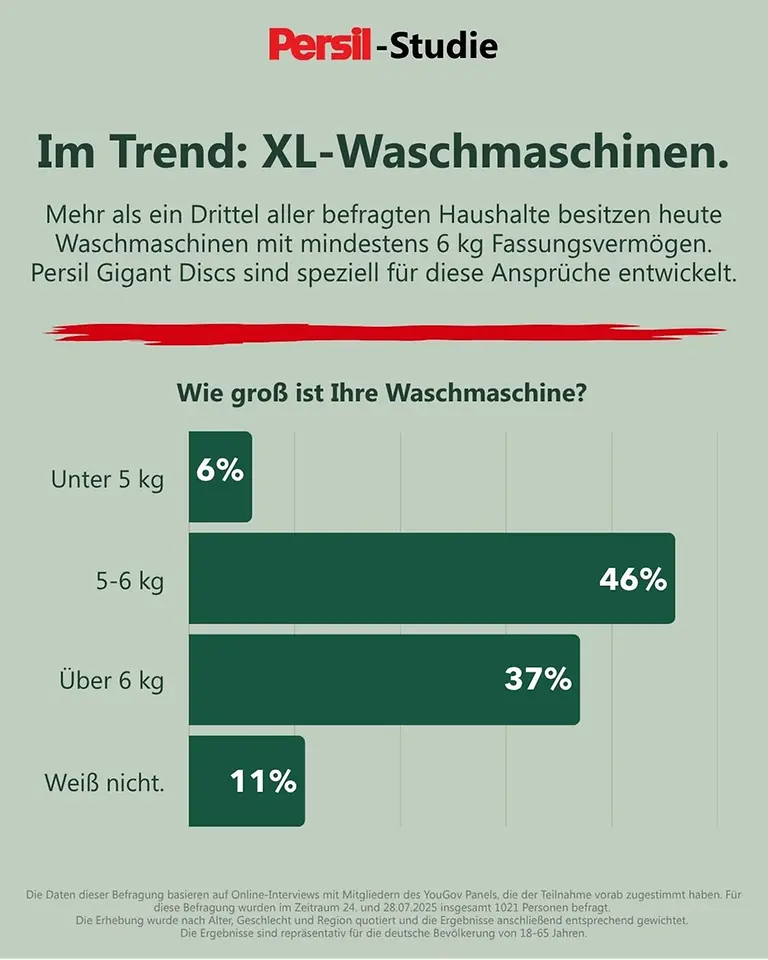 Persil-Studie untersucht Waschgewohnheiten und Dosierungsverhalten der Deutschen