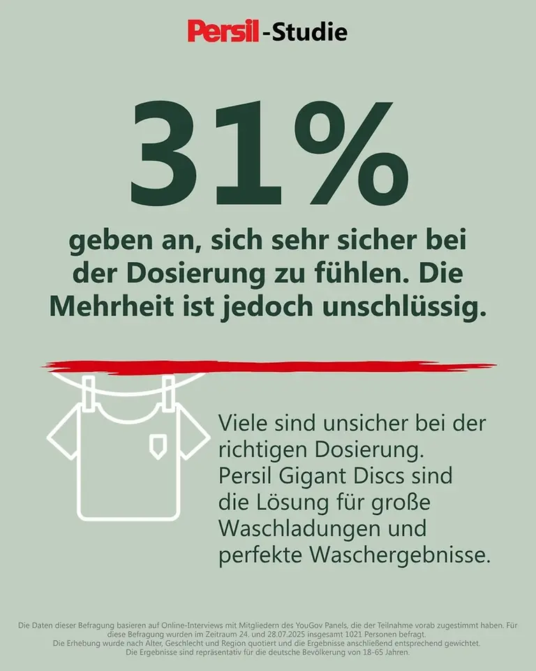 Persil-Studie untersucht Waschgewohnheiten und Dosierungsverhalten der Deutschen