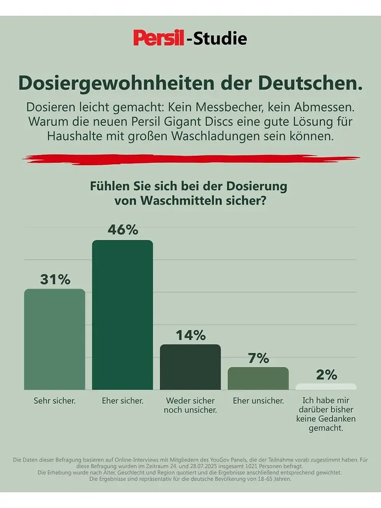 Persil-Studie untersucht Waschgewohnheiten und Dosierungsverhalten der Deutschen