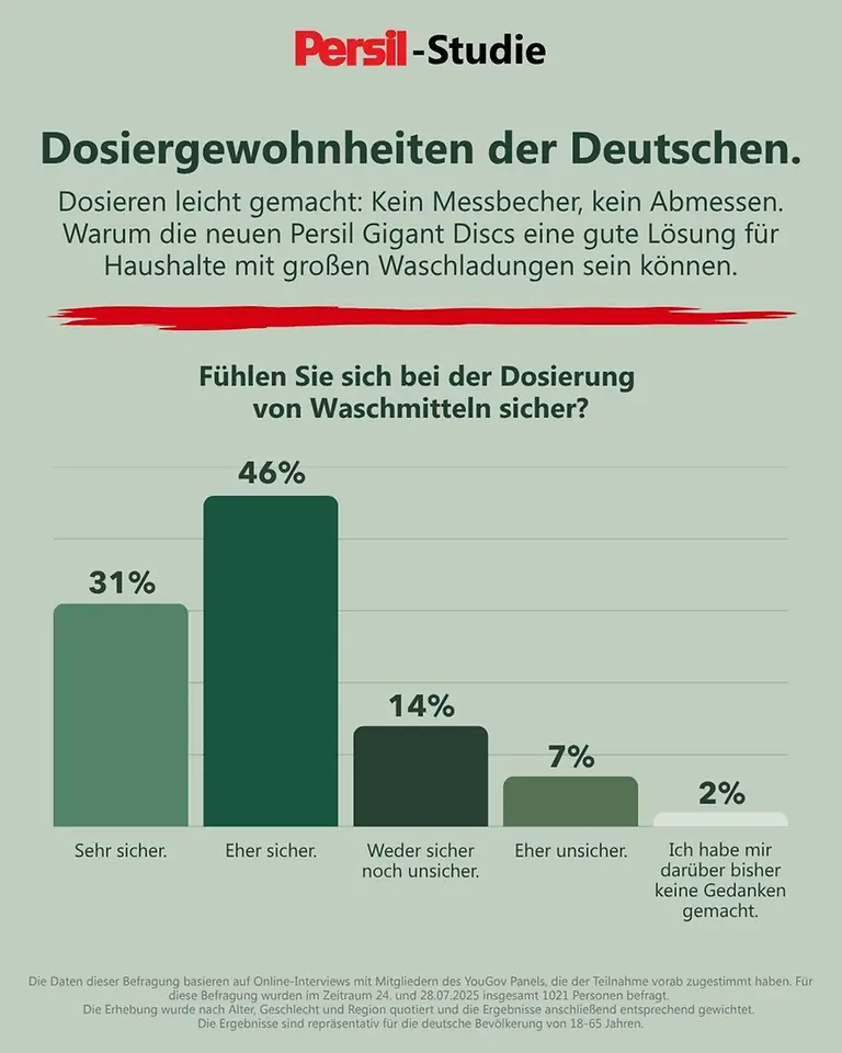 Persil-Studie untersucht Waschgewohnheiten und Dosierungsverhalten der Deutschen