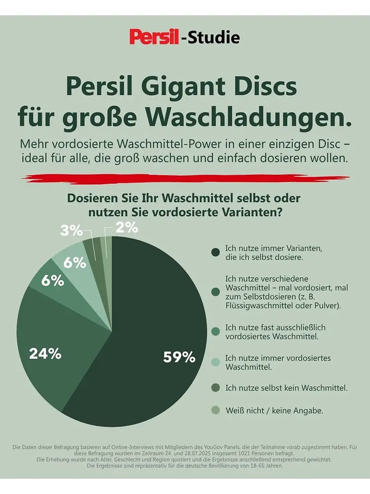 Persil-Studie untersucht Waschgewohnheiten und Dosierungsverhalten der Deutschen