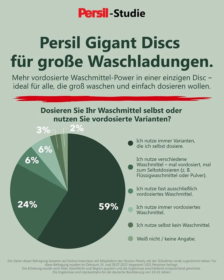 Persil-Studie untersucht Waschgewohnheiten und Dosierungsverhalten der Deutschen