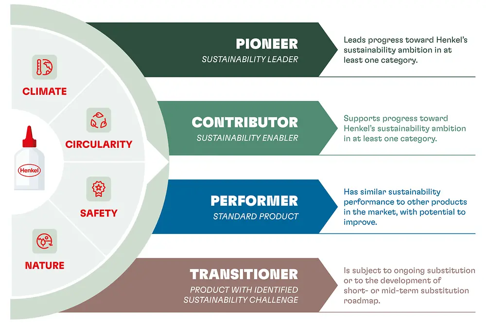 
Henkel hat seine Nachhaltigkeitsambition in eine umfassende Portfolio-Bewertungsmethodik übersetzt und die Ergebnisse einer unabhängigen Prüfung unterzogen.