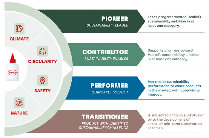 
Henkel hat seine Nachhaltigkeitsambition in eine umfassende Portfolio-Bewertungsmethodik übersetzt und die Ergebnisse einer unabhängigen Prüfung unterzogen.