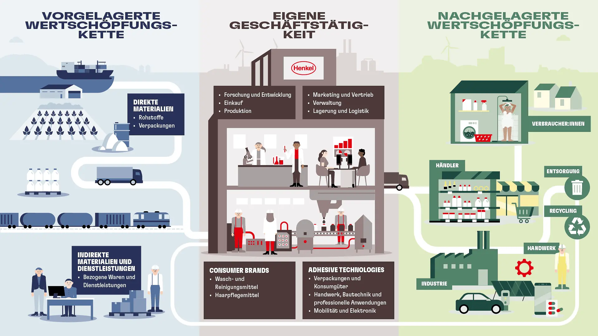 Illustration der vollständigen Wertschöpfungskette, die die vorgelagerte Beschaffung, interne Prozesse sowie die nachgelagerte Distribution einschließlich Recycling- und Entsorgungswegen darstellt.