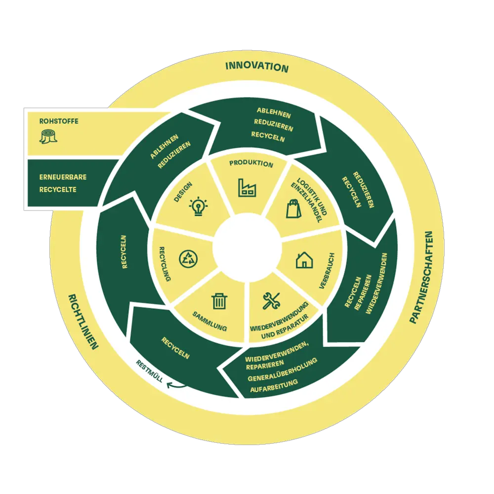 A circular diagram showing the stages of a circular economy, including design, production, logistics and retail, consumption, reuse and repair, collection, and recycling. Surrounding segments display actions such as refuse, reduce, reuse, repair, remanufacture, refurbish, and recycle. An outer ring highlights innovation, policies, and partnerships, with raw, renewable, and recycled materials feeding into the system.