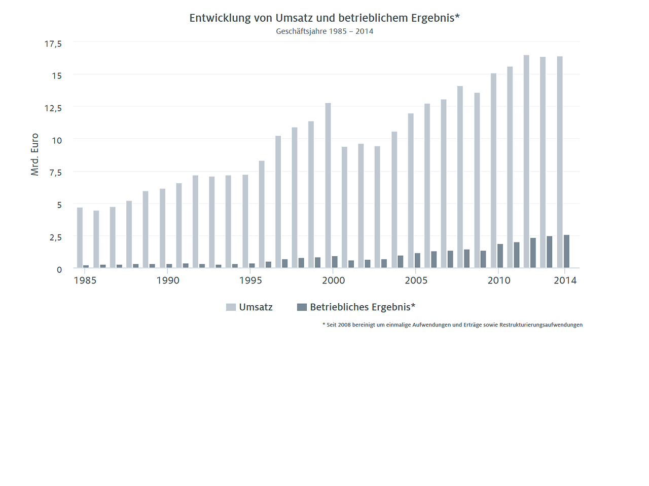 Entwicklung von Umsatz und betrieblichem Ergebnis (1985 – 2014)  