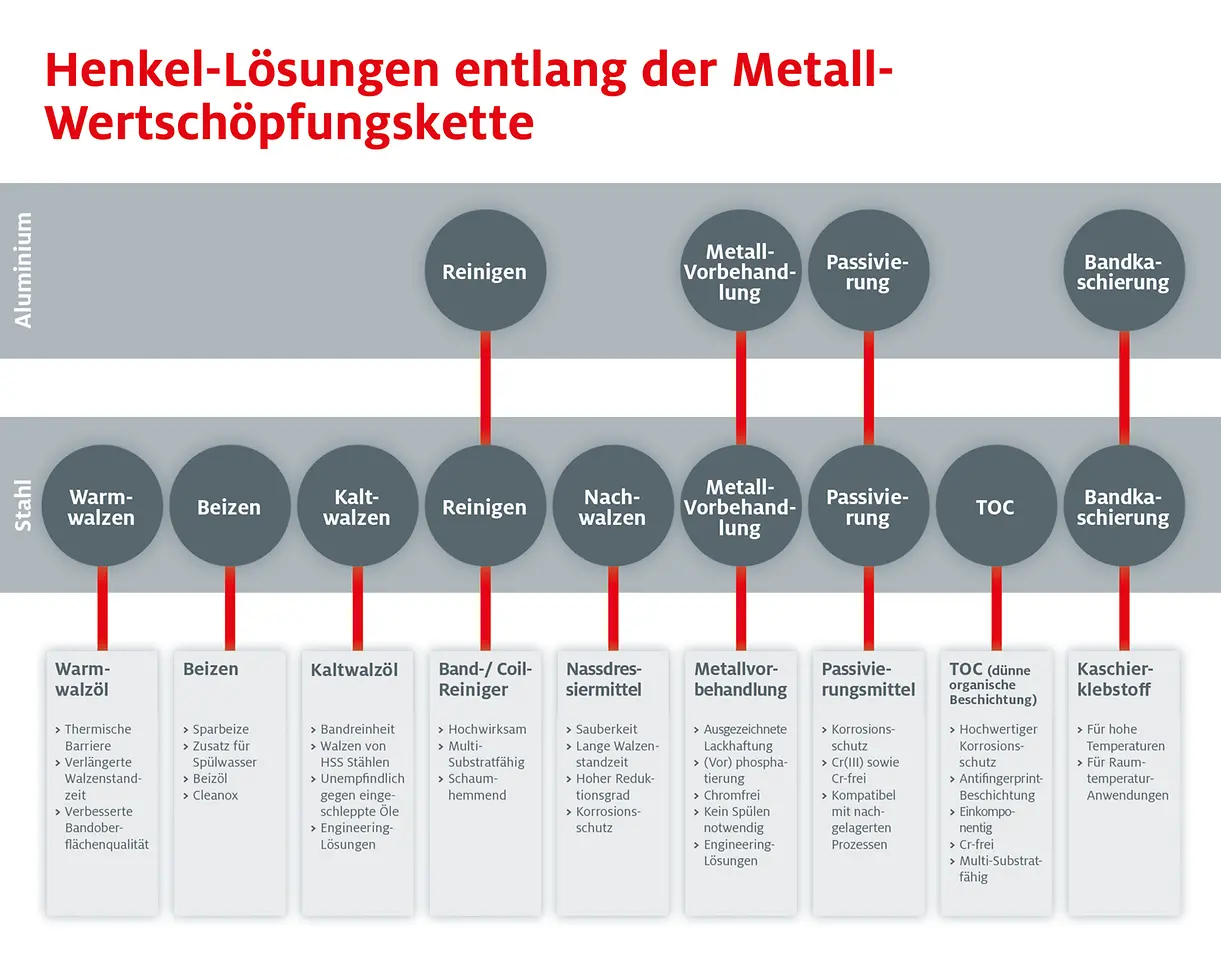 Henkel-Lösungen entlang der Metall-Wertschöpfungskette.