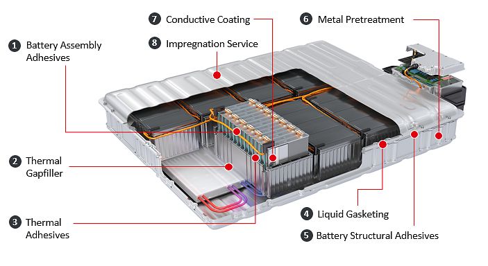 Henkel bietet ein umfassendes Technologieportfolio und Anwendungs-Know-how für effiziente Montageverfahren, den Schutz und die Betriebssicherheit von Batteriezellen, Modulen und Akkupacks. 