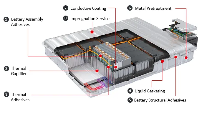 Henkel bietet ein umfassendes Technologieportfolio und Anwendungs-Know-how für effiziente Montageverfahren, den Schutz und die Betriebssicherheit von Batteriezellen, Modulen und Akkupacks. 
