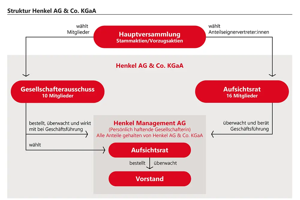 Struktur Henkel AG & Co. KGaA