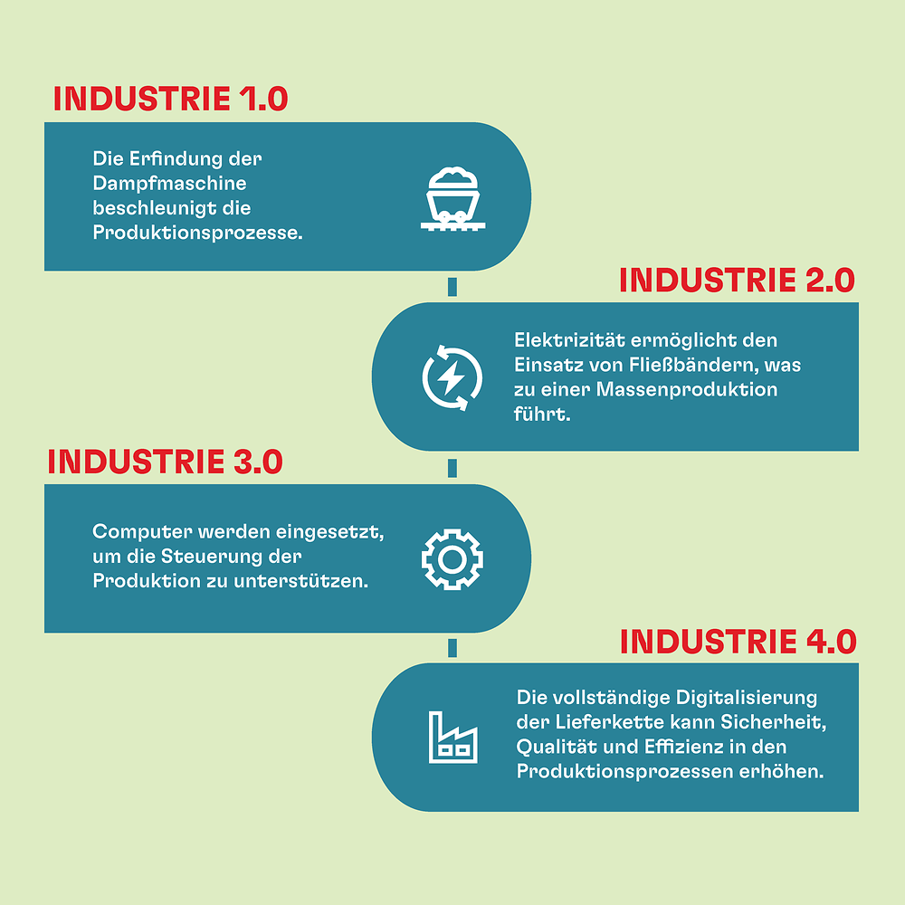 Henkel Industrie 4.0-Infografik