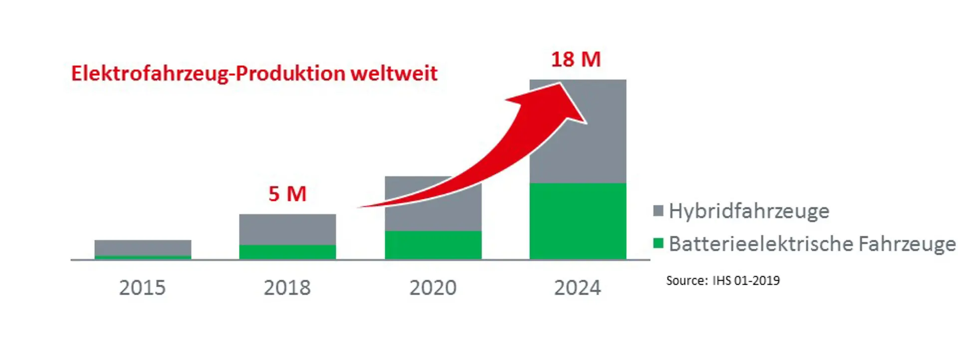 Elektrofahrzeuge Produktion weltweit